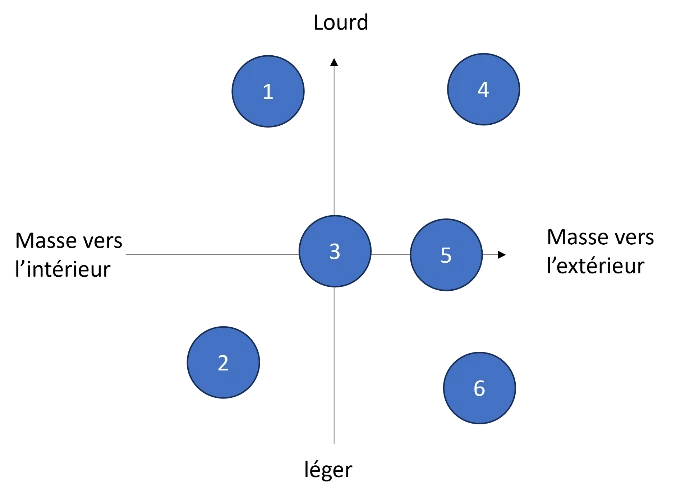 répartission des masses
